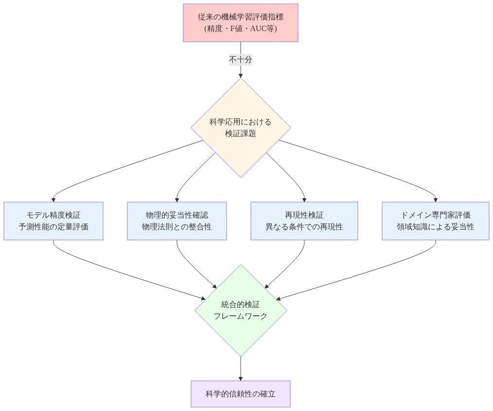 科学応用における検証課題の構造を示す図。従来の機械学習評価指標（精度・F値・AUC等）が不十分であることを示す赤いボックスから始まり、4つの検証課題（モデル精度検証、物理的妥当性確認、再現性検証、ドメイン専門家評価）が相互に関連し、統合的検証フレームワークを経由して科学的信頼性の確立に至るフローを表現している。