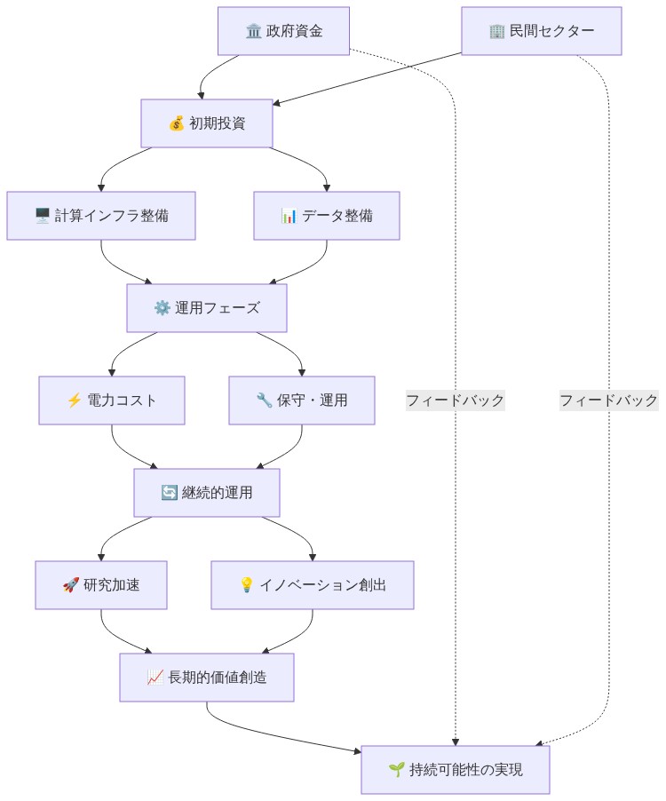 Genesisの経済モデルと持続可能性の構造を示す図。政府資金と民間セクターからの初期投資が計算インフラとデータ整備に充てられ、その後の運用フェーズで電力コストと保守費用が発生する。継続的な運用を通じて研究加速とイノベーション創出が実現され、最終的に長期的価値創造と持続可能性の実現に至る。政府資金と民間セクターは長期的価値創造からのフィードバックループで再投資される。