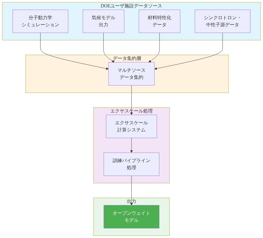 Genesis訓練パイプラインのデータフロー図。DOEユーザ施設の4つのデータソース（分子動力学シミュレーション、気候モデル出力、材料特性化データ、シンクロトロン・中性子源データ）が、マルチソースデータ集約層を経由してエクサスケール計算システムに集約され、訓練パイプラインで処理された後、オープンウェイトモデルとして出力される流れを示す図。