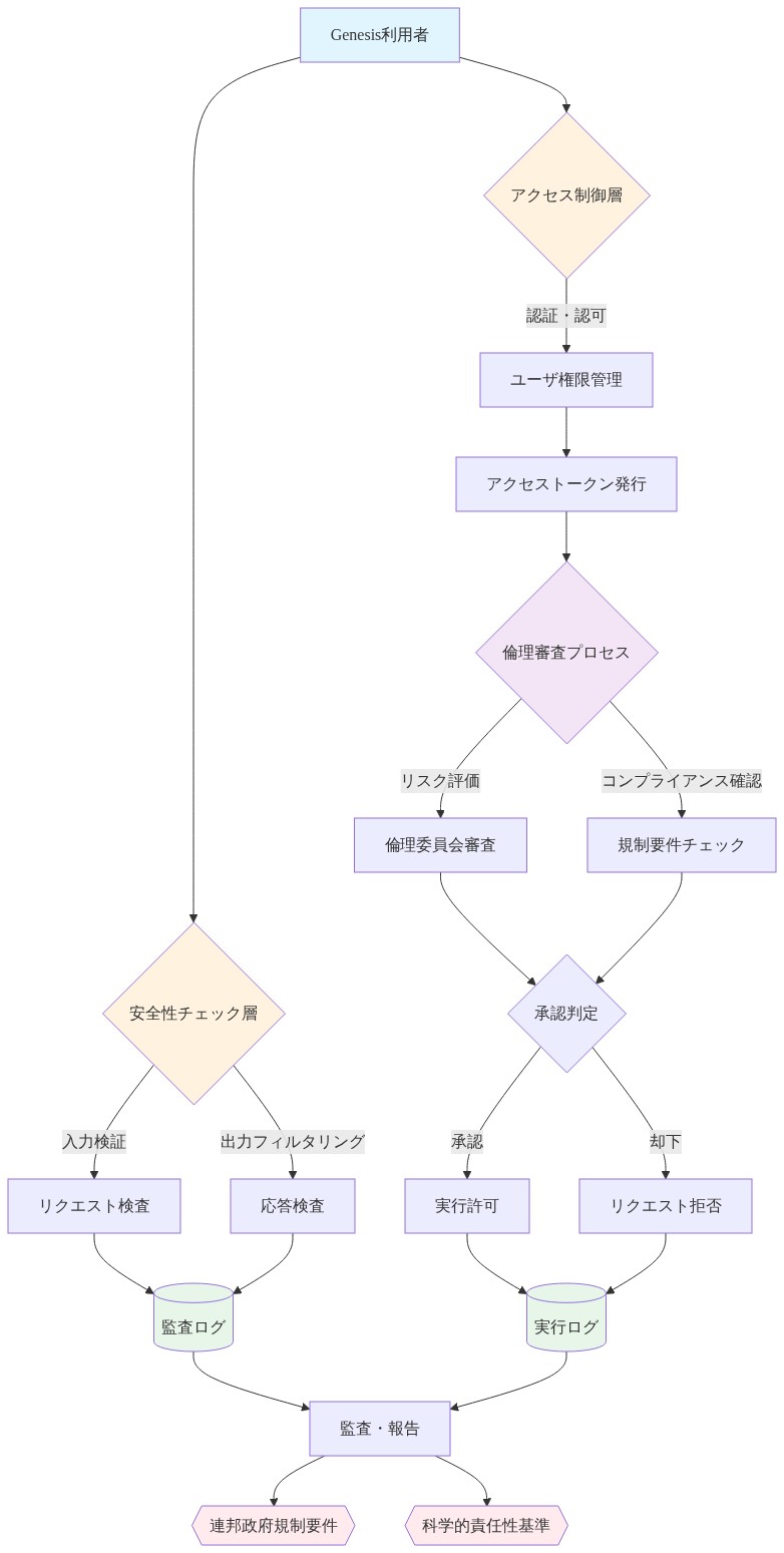 Genesisのガバナンスフレームワークを示す階層的な構造図。上部のユーザから、アクセス制御層（認証・認可、権限管理）、安全性チェック層（入力検証、出力フィルタリング）、倫理審査プロセス層（リスク評価、コンプライアンス確認）を経由して、承認判定に至る。承認時は実行許可、却下時はリクエスト拒否となる。すべてのアクションは監査ログと実行ログに記録され、最終的に連邦政府規制要件と科学的責任性基準に対する監査・報告が行われる。