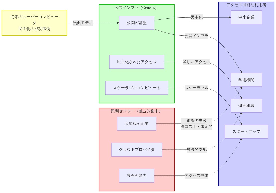 市場の失敗と公共インフラとしてのGenesisの役割を示す図。左側に民間セクター（大規模AI企業、クラウドプロバイダ、専有AI能力）が独占的に集中し、学術機関や研究組織へのアクセスが制限されている状況を点線で表示。右側にGenesisの公開AI基盤、民主化されたアクセス、スケーラブルコンピュートが配置され、学術機関、研究組織、スタートアップ、中小企業への等しいアクセスを実線で表示。下部に従来のスーパーコンピュータ民主化の成功事例をGenesisの類似モデルとして参照。