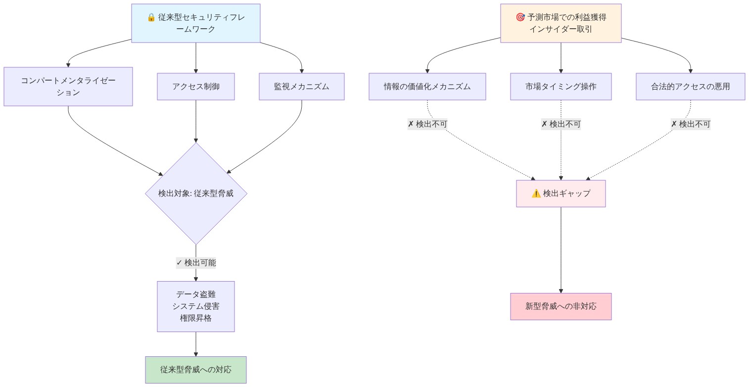 セキュリティフレームワークの検出ギャップを示す図。上部の従来型セキュリティフレームワークから、コンパートメンタライゼーション、アクセス制御、監視メカニズムの3つの対策が分岐し、従来型脅威（データ盗難、システム侵害、権限昇格）の検出には成功する。一方、下部の予測市場での利益獲得インサイダー取引から、情報の価値化メカニズム、市場タイミング操作、合法的アクセスの悪用の3つの手法が分岐し、これらは点線で検出ギャップに繋がることを示す。左側は従来型脅威への対応、右側は新型脅威への非対応という結果を表示。
