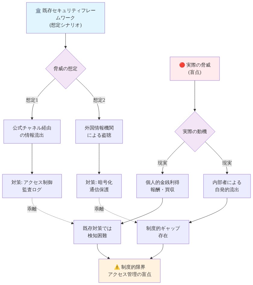 既存セキュリティフレームワークの限界を示す図。上部は従来の想定シナリオ（公式チャネル経由の流出と外国情報機関による盗聴）とそれに対する対策（アクセス制御・監査ログ、暗号化・通信保護）を示す。下部は実際の脅威（個人的金銭利得による報酬・買収、内部者による自発的流出）を示し、既存対策では検知困難であることと制度的ギャップの存在を指摘。点線矢印で両者の乖離を可視化し、最終的に制度的限界とアクセス管理の盲点に収束する構造を表現。