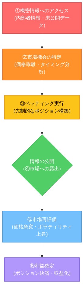 搾取ベクトルの実行プロセスを示す時系列フロー図。機密情報へのアクセスから始まり、市場機会の特定、ベッティング実行、情報公開、市場再評価を経て、最終的に利益確定に至る6段階の段階的プロセスを上から下へ流れで表現。各段階は異なる色で視覚的に区別されている。