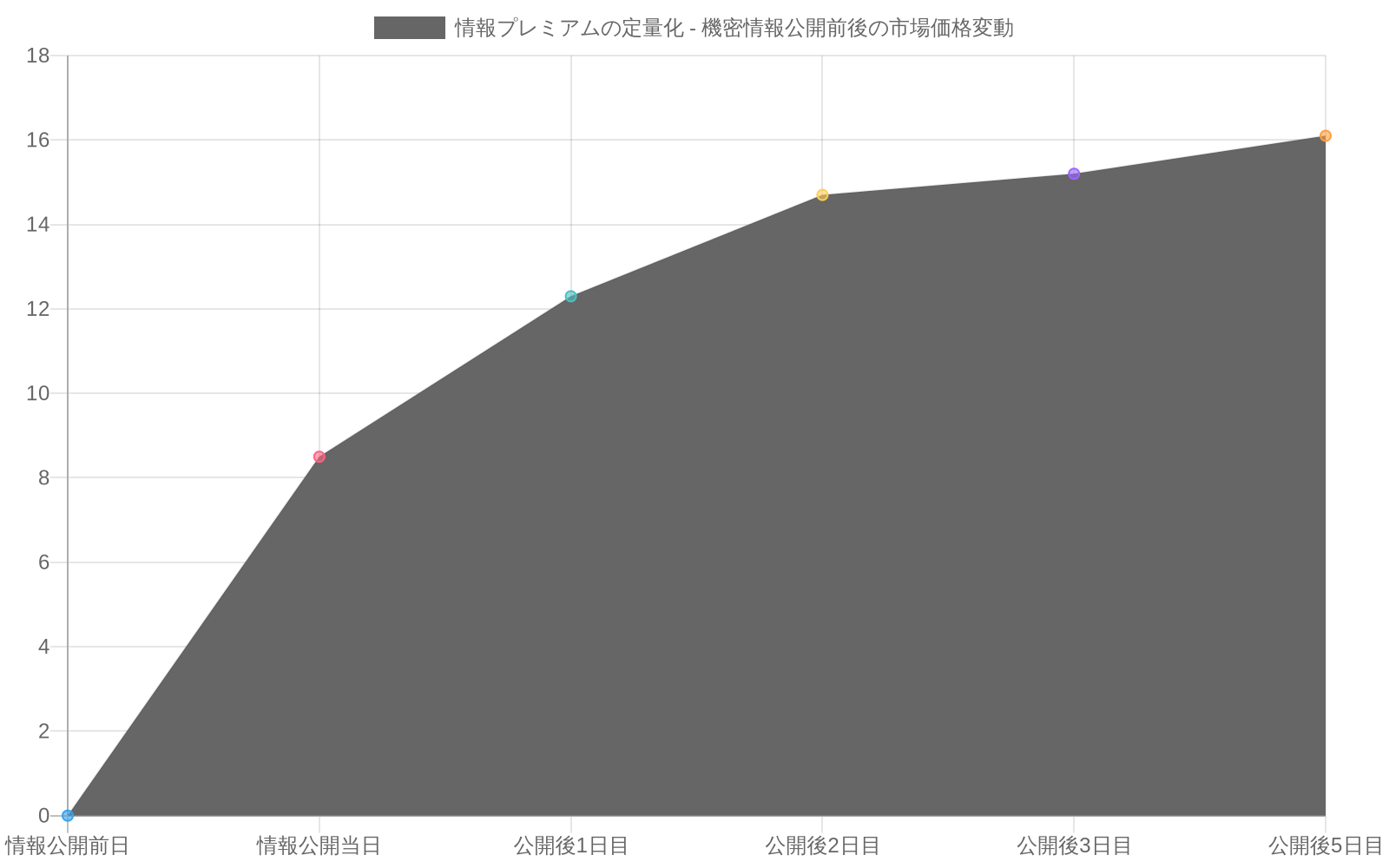 機密情報の公開前後における市場価格変動を示す折れ線グラフ。情報へのアクセスがある者（緑線）は公開当日から最大16.1%の収益率を達成し、情報アクセスがない者（赤線）の3.2%と比較して、約5倍の利益差が生じることを示している。