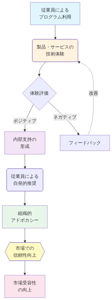 従業員アクセスプログラムの効果メカニズムを示すフロー図。従業員がプログラムを利用して製品・サービスを技術体験し、ポジティブな評価を得ることで内部支持が形成される。これが従業員による自発的推奨につながり、組織的アドボカシーが構築される。その結果、市場での信頼性が向上し、最終的に市場受容性が向上するという因果関係を表現。ネガティブな評価の場合はフィードバックループで改善に繋がる。