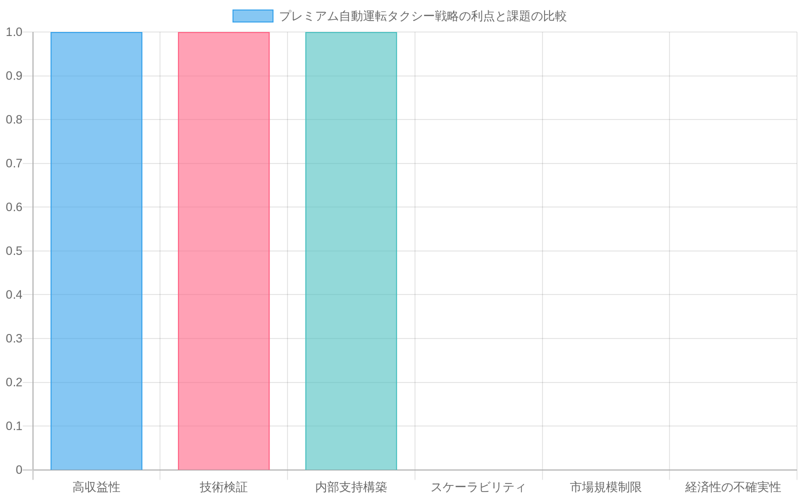 プレミアム自動運転タクシー戦略の3つの利点（高収益性、技術検証、内部支持構築）と3つの課題（スケーラビリティ、市場規模制限、経済性の不確実性）を緑と赤の横棒グラフで対比表示したもの