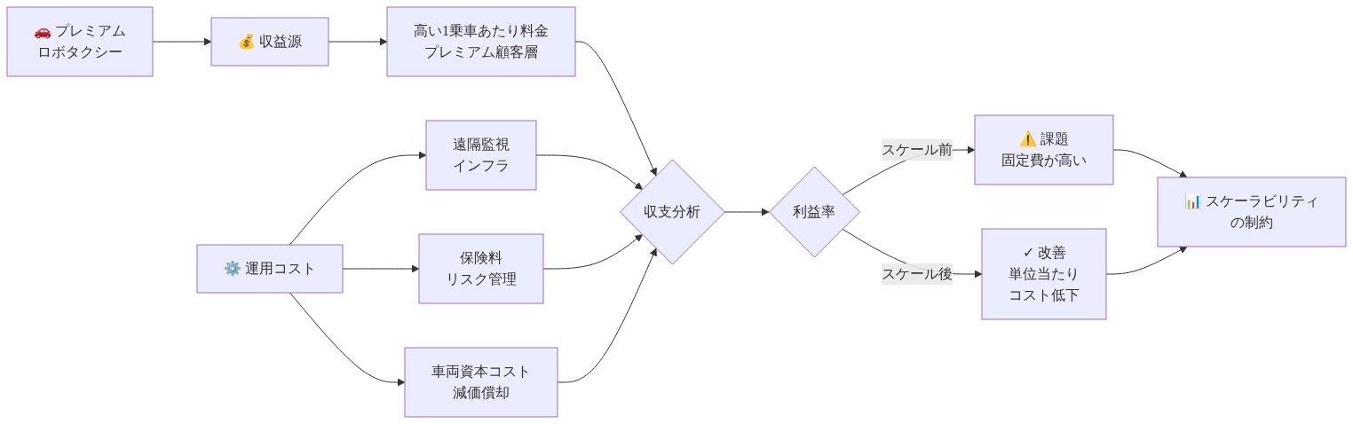 プレミアム自動運転タクシーの経済モデルを示すフロー図。左側の収益源（高い1乗車あたり料金）から中央の収支分析へ流れ、右側の運用コスト（遠隔監視インフラ、保険料、車両資本コスト）と統合される。その後、利益率の分析に進み、スケール前は固定費が高いという課題が生じ、スケール後は単位当たりコストが低下して改善される。最終的にスケーラビリティの制約という構造的課題に到達する。