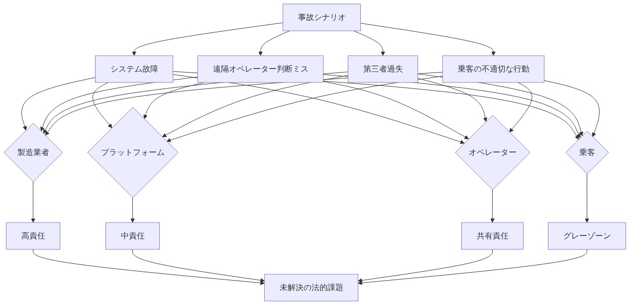 自動運転タクシーの事故責任配分マトリックスを示す図。4つの事故シナリオ（システム故障、遠隔オペレーター判断ミス、第三者過失、乗客の不適切な行動）と4つの責任主体（製造業者、プラットフォーム、オペレーター、乗客）の交差関係を表示。各組み合わせが高責任、中責任、共有責任、グレーゾーンのいずれかに分類され、最終的に未解決の法的課題へ集約される構造を視覚化。