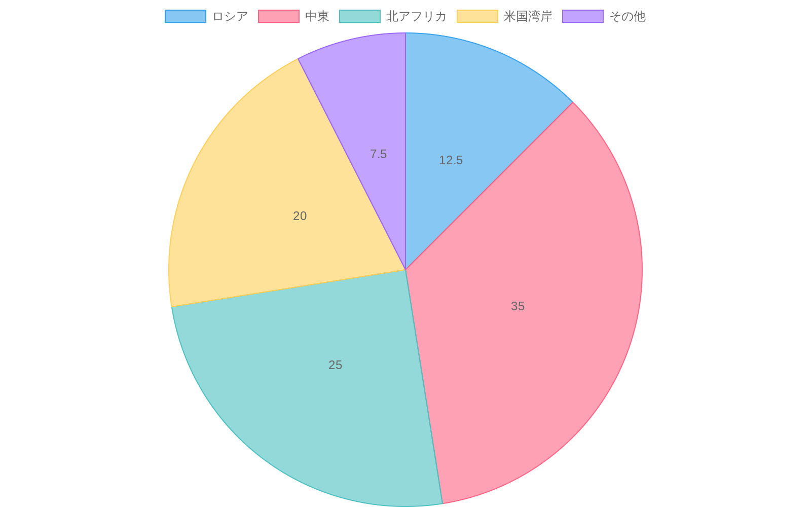 2021年と2024年の欧州航空燃料供給源の構成比較を示す円グラフ。2021年はロシアが10-15%を占めていたが、2024年には0%に低下。その割合は中東、北アフリカ、米国湾岸の代替供給源にシフトしたことを視覚化。