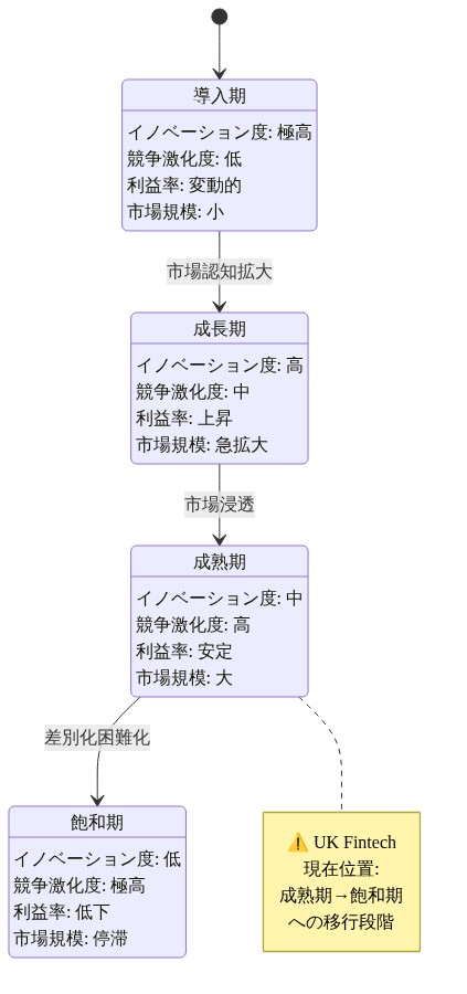 Fintech市場の成熟度サイクルを示す状態遷移図。導入期から成長期、成熟期、飽和期への4段階の進行を表示。各段階でイノベーション度、競争激化度、利益率、市場規模の特性が異なることを示す。UK Fintechが現在、成熟期から飽和期への移行段階にあることを注記で強調。