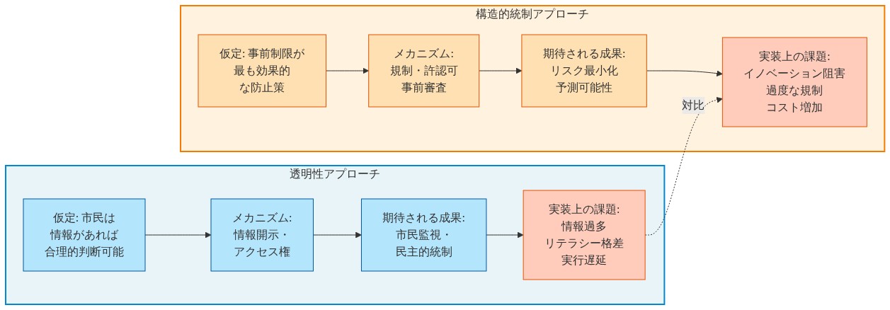 透明性アプローチと構造的統制アプローチの比較図。左側の透明性アプローチは、市民が情報から合理的判断できるという仮定に基づき、情報開示メカニズムを通じて市民監視による民主的統制を期待するが、情報過多やリテラシー格差などの課題がある。右側の構造的統制アプローチは、事前制限が効果的という仮定に基づき、規制・許認可による事前審査メカニズムでリスク最小化と予測可能性を期待するが、イノベーション阻害やコスト増加などの課題がある。両アプローチの課題が対比される。