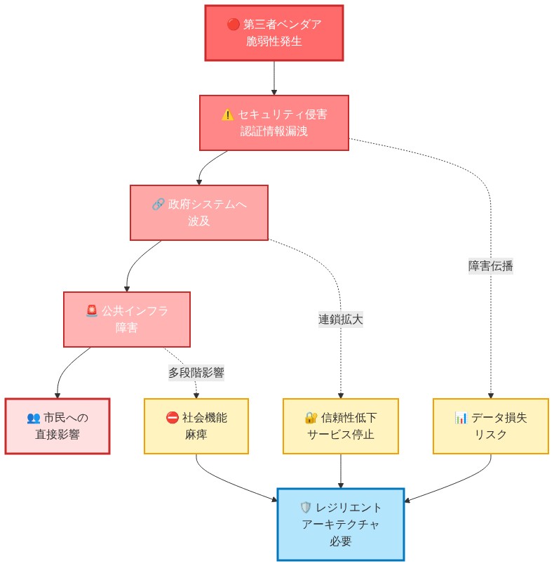 サプライチェーンにおける連鎖的リスク（カスケード効果）を示す図。第三者ベンダーの脆弱性から始まり、セキュリティ侵害を経由して政府システムへ波及し、公共インフラの障害を引き起こし、最終的に市民への直接的な影響に至る多段階の連鎖を可視化。各段階での障害伝播（点線）により、データ損失リスク、信頼性低下、社会機能麻痺などの複合的な影響を表現。最終的にレジリエントアーキテクチャの必要性を示唆する構成。