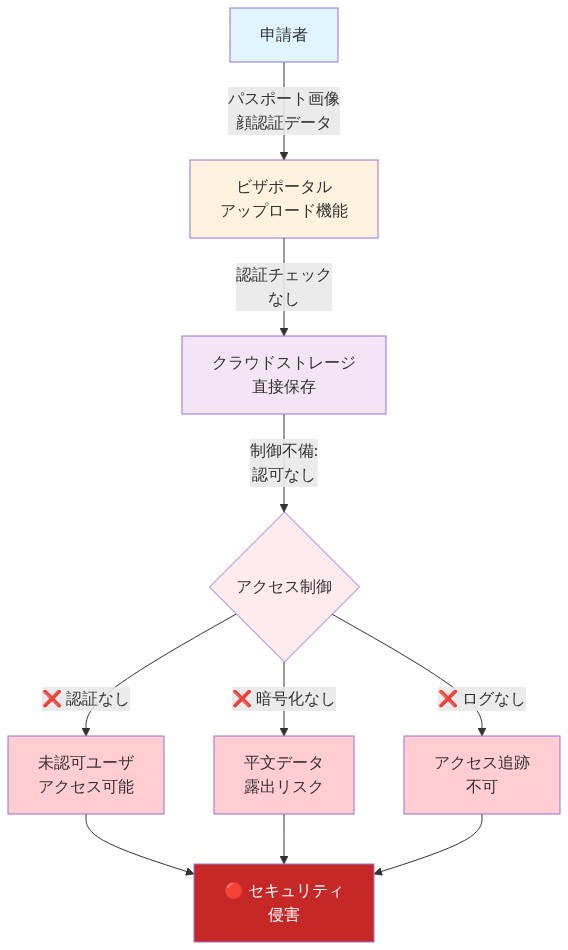 ビザポータルのセキュリティ脆弱性を示すアーキテクチャフロー図。申請者がパスポート画像と顔認証データをアップロード→クラウドストレージに直接保存される。その後、認証チェックなしでアクセス制御が行われ、認証なし・暗号化なし・ログなしの3つの制御不備により、未認可ユーザがアクセス可能となり、平文データが露出し、アクセス追跡ができない状態でセキュリティ侵害に至る構造を可視化。