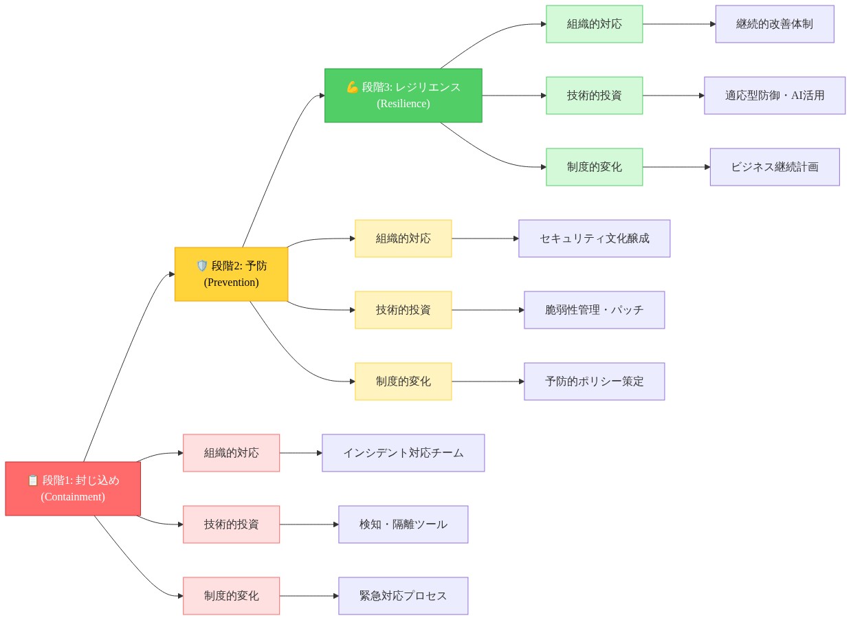セキュリティ戦略の3段階進化を示すフロー図。左から右へ、段階1の封じ込め（赤）から段階2の予防（黄）、段階3のレジリエンス（緑）へと進む。各段階では、組織的対応（インシデント対応チーム→セキュリティ文化→継続的改善）、技術的投資（検知・隔離ツール→脆弱性管理→適応型防御）、制度的変化（緊急対応プロセス→予防的ポリシー→ビジネス継続計画）の3つの側面が並行して進化する。