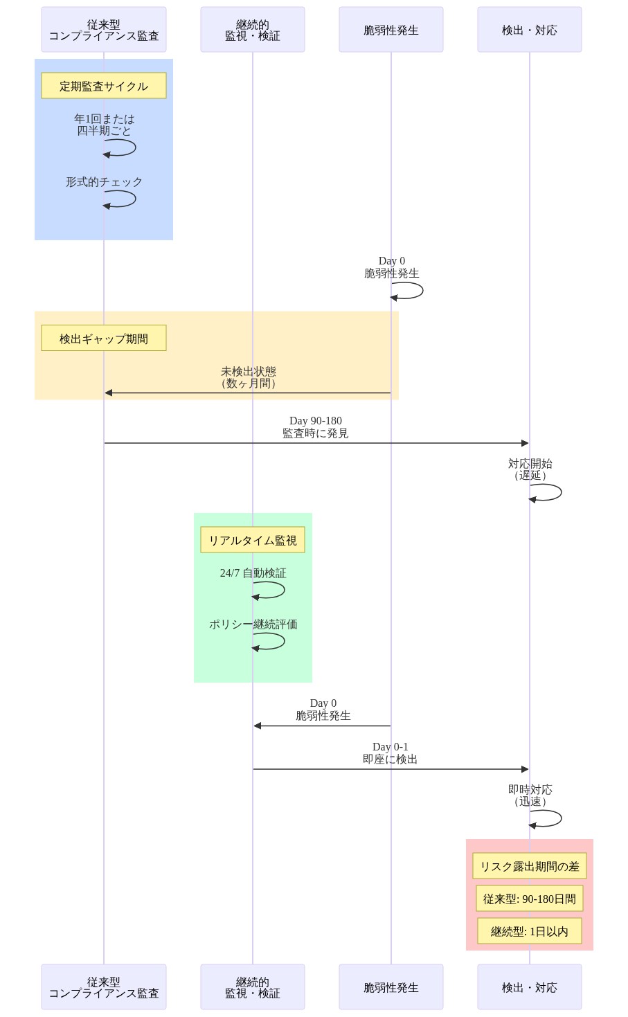 従来型のコンプライアンス監査と継続的監視・検証の時系列比較図。従来型は年1回または四半期ごとの定期監査で、脆弱性発生から検出まで90～180日のギャップが存在。一方、継続型は24/7のリアルタイム自動検証により、脆弱性発生から1日以内に検出・対応が可能。リスク露出期間の大幅な短縮を視覚的に示している。