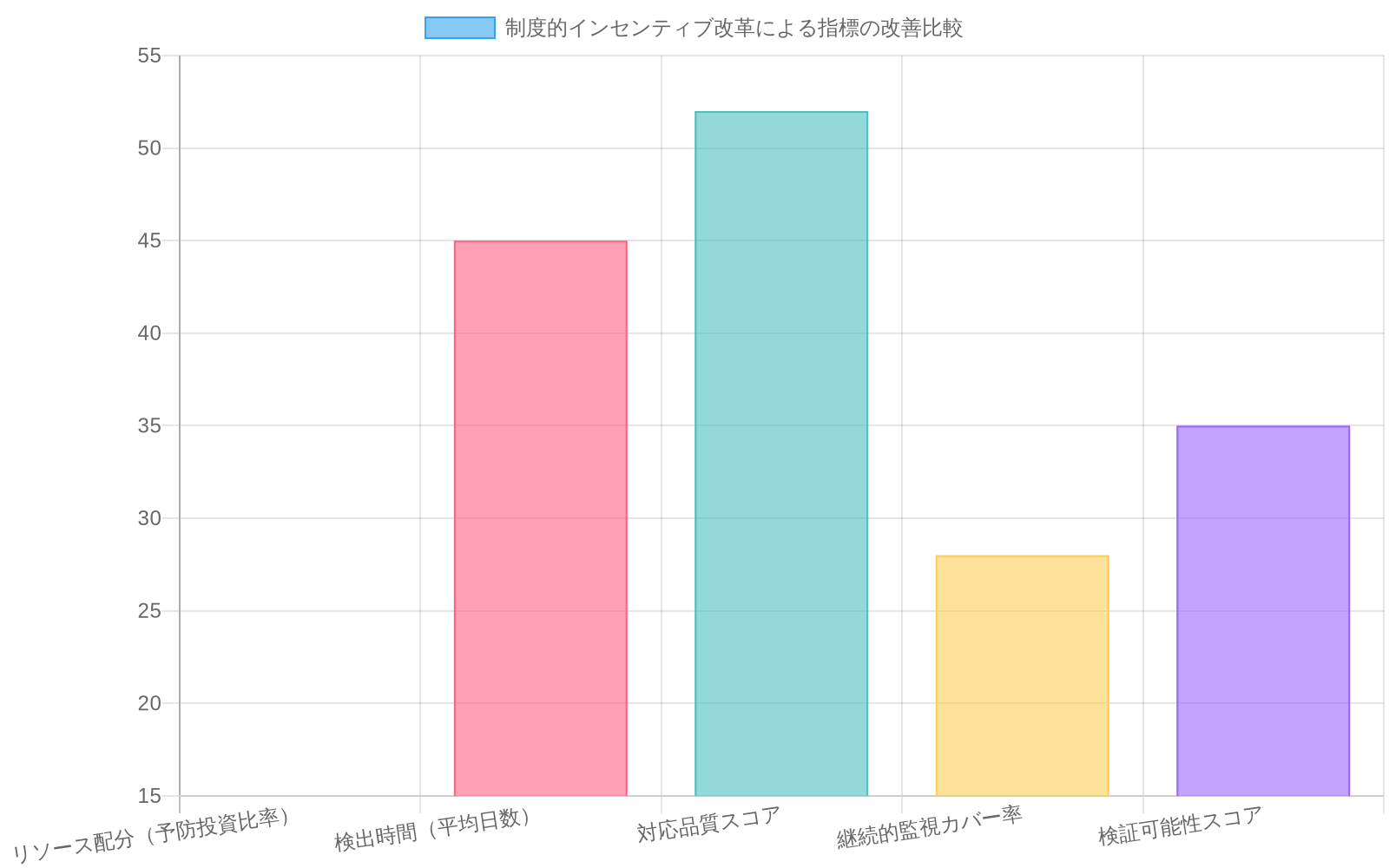 制度的インセンティブ改革前後の5つの指標を比較した棒グラフ。現状（赤色）では法的防御優先のため予防投資が15%、検出時間が45日、対応品質が52、監視カバー率が28%、検証可能性が35となっており、改革後（緑色）では予防投資が65%、検出時間が8日、対応品質が88、監視カバー率が92%、検証可能性が87に大幅に改善されたことを示している。