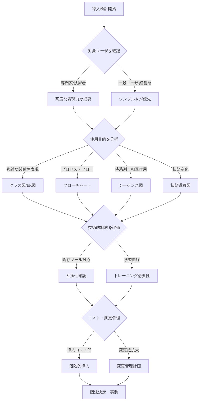 複数図法の導入意思決定フレームワークを示すフローチャート。導入検討開始から、対象ユーザの確認(専門家か一般ユーザか)、使用目的の分析(複雑な関係性、プロセス、時系列、状態変化)、技術的制約の評価(既存ツール対応、学習曲線)、コスト・変更管理の検討を経て、最終的な図法決定と実装に至るまでの判断プロセスを表示。各段階で異なる図法選択肢(クラス図、ER図、フローチャート、シーケンス図、状態遷移図)が提示される。
