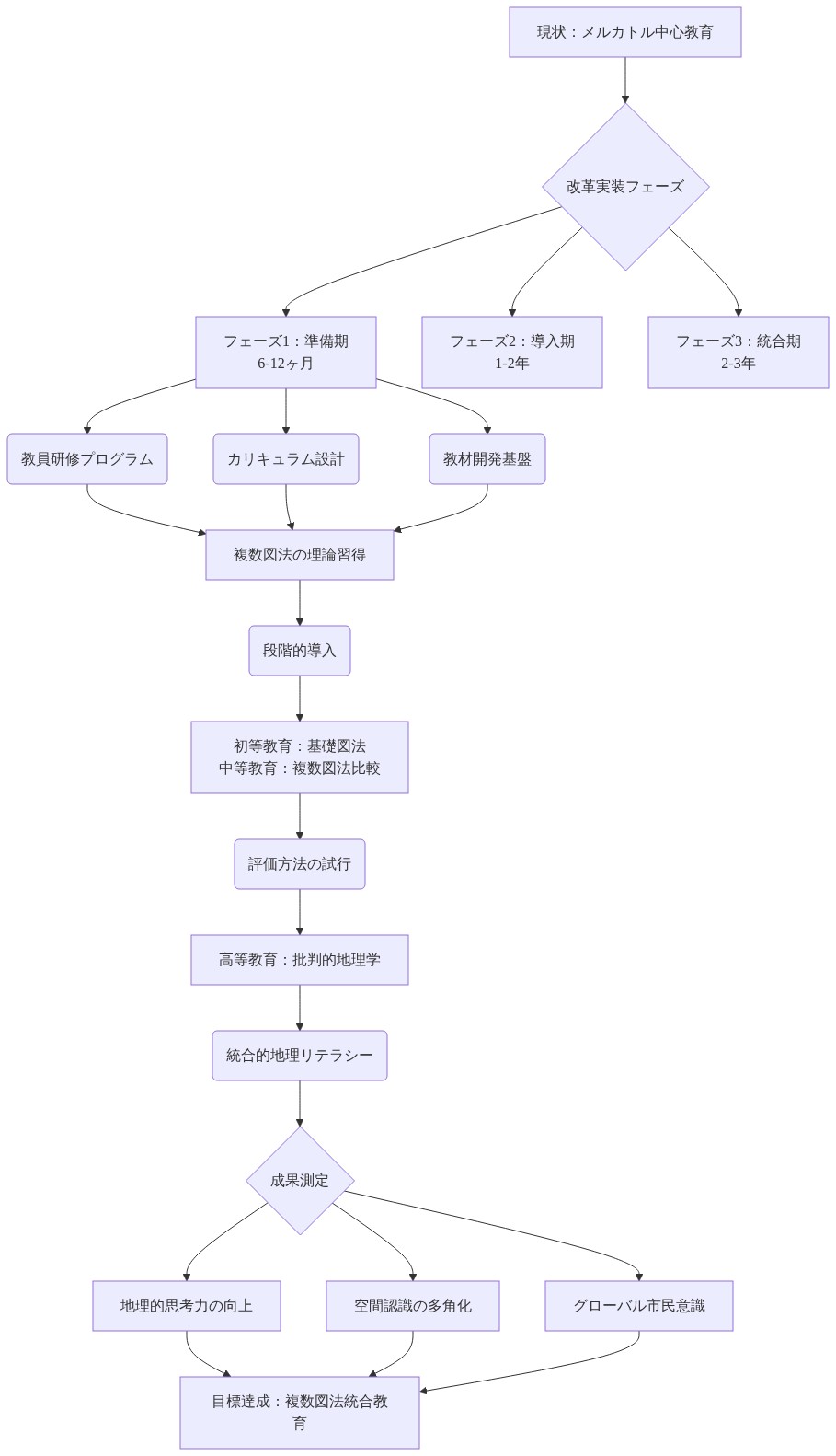 教育カリキュラム改革の実装パスウェイを示すフロー図。現状のメルカトル中心教育から出発し、3つの実装フェーズ(準備期6-12ヶ月、導入期1-2年、統合期2-3年)を経て、複数図法を統合した教育へ移行する過程を描いている。各フェーズでは教員研修、カリキュラム設計、教材開発が並行して進行し、段階的導入、評価方法の試行を経て、最終的に地理的思考力の向上、空間認識の多角化、グローバル市民意識の育成という3つの成果に到達する構造を示している。