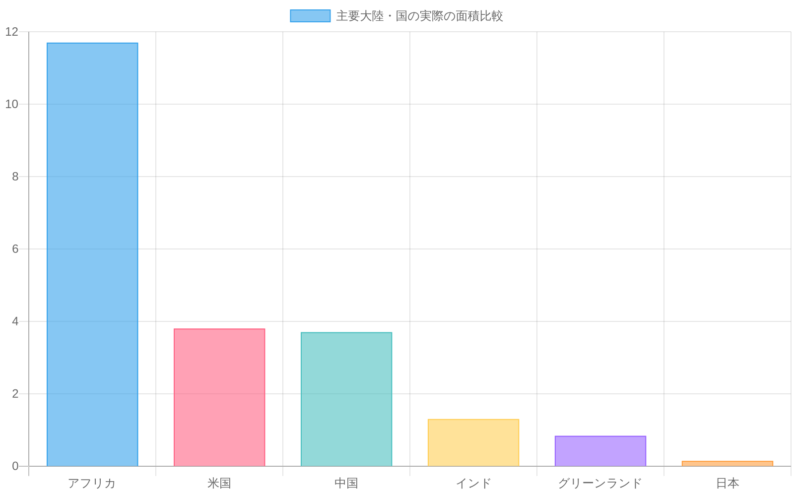 アフリカ(11.7百万平方マイル)、米国(3.8百万平方マイル)、中国(3.7百万平方マイル)、インド(1.3百万平方マイル)、グリーンランド(836,000平方マイル)、日本(145,000平方マイル)の実際の面積を比較する横棒グラフ。アフリカが他の地域と比べて圧倒的に大きいことが視覚的に明確に示されている。