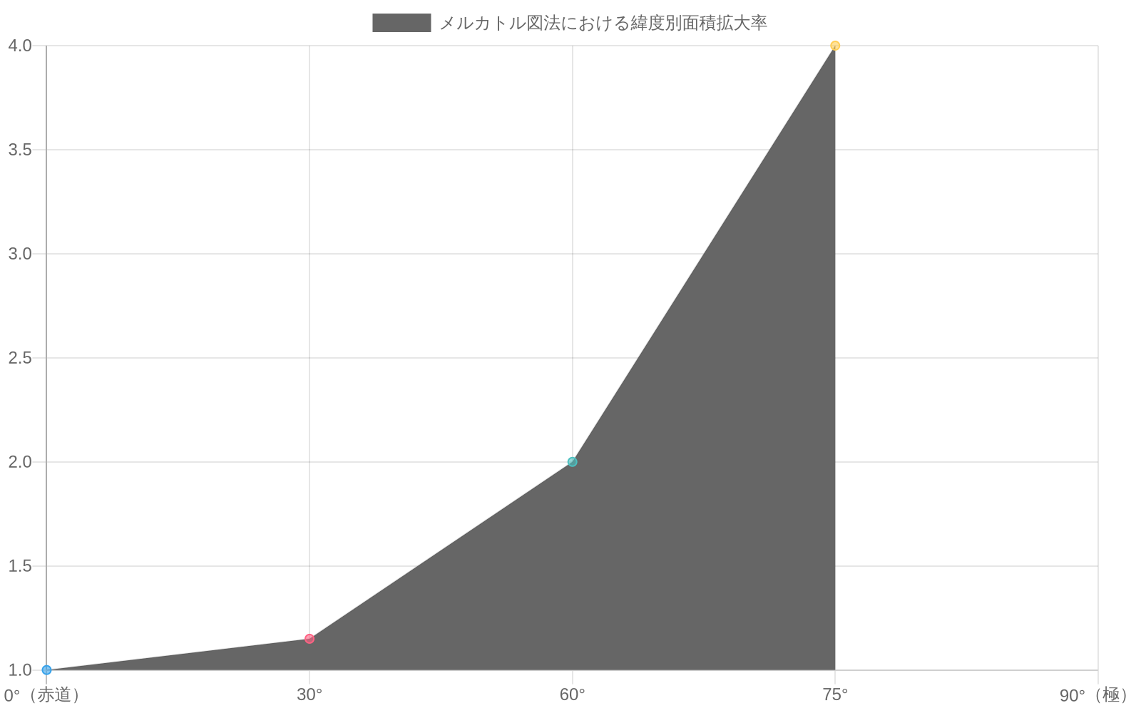 赤道(0°)から極(90°)に向かって、メルカトル図法のスケーリング係数がどのように増加するかを示す折れ線グラフ。赤道では1.0倍、30°で1.15倍、60°で2.0倍、75°で4.0倍となる指数関数的な曲線を表示。
