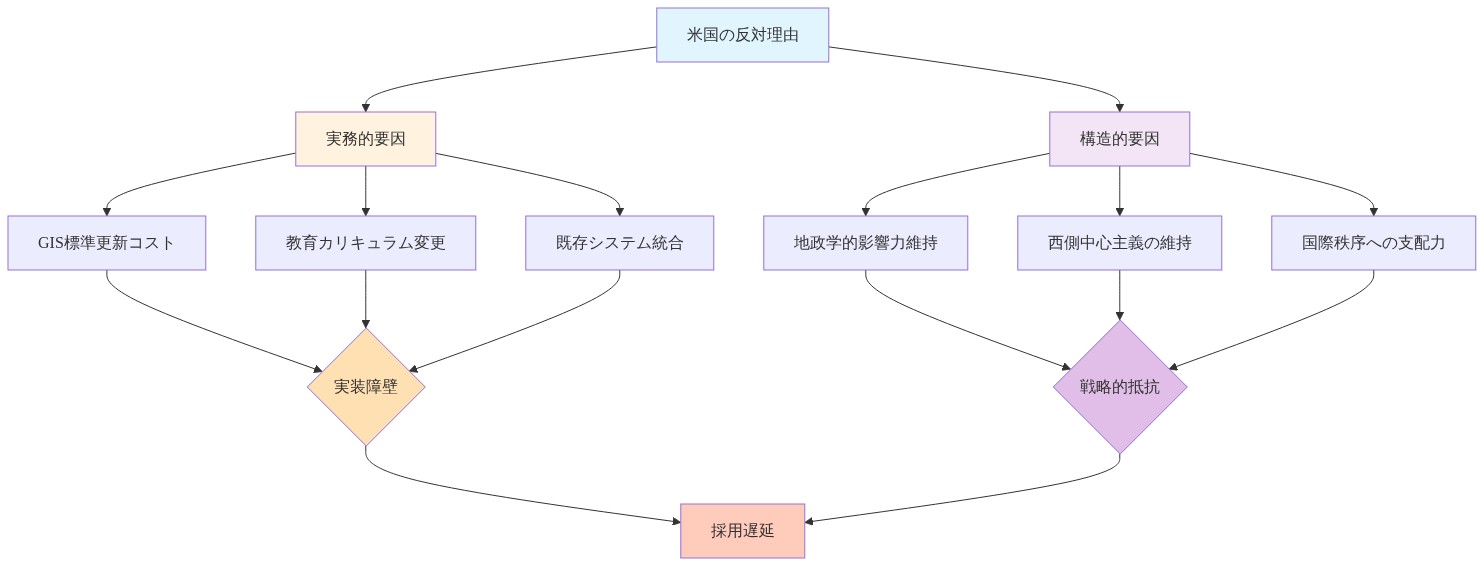 米国の反対理由を2つの主要カテゴリに分類した構造図。実務的要因(GIS標準更新コスト、教育カリキュラム変更、既存システム統合)と構造的要因(地政学的影響力維持、西側中心主義の維持、国際秩序への支配力)が、それぞれ実装障壁と戦略的抵抗を形成し、最終的に採用遅延につながることを示している。