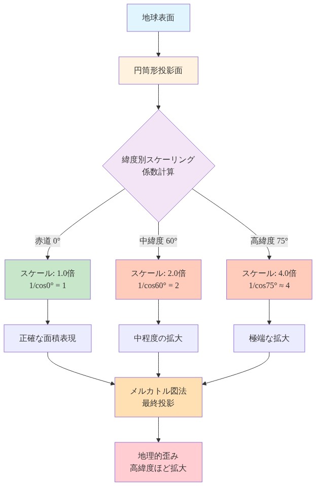 メルカトル図法の投影メカニズムを示す図。地球表面から円筒形投影面への変換プロセスを表示し、緯度に基づくスケーリング係数(1/cos(latitude))の計算を示す。赤道では1.0倍、60°緯度では2.0倍、75°緯度では約4.0倍の拡大係数が適用されることを視覚化し、最終的にメルカトル図法による地理的歪みが高緯度ほど増加することを表現している。