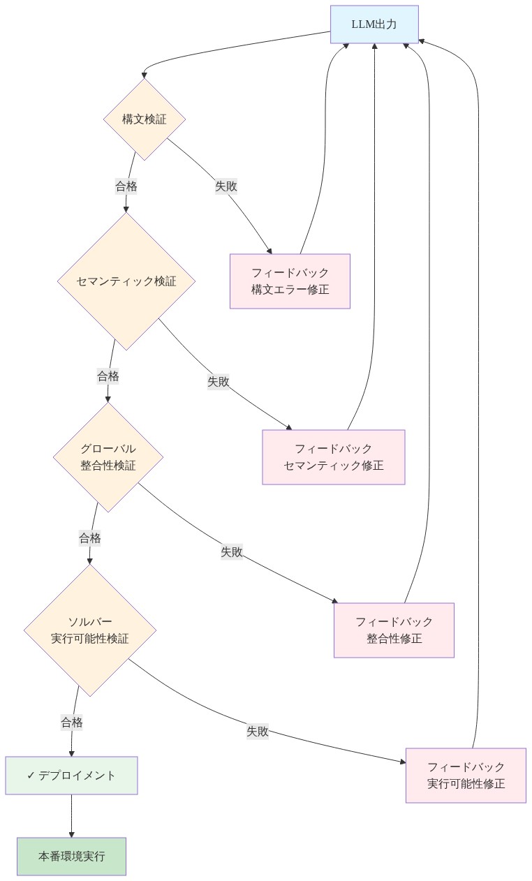 検証優先ワークフローの段階的なプロセスフロー図。LLM出力から始まり、構文検証、セマンティック検証、グローバル整合性検証、ソルバー実行可能性検証を経てデプロイメントに至る。各検証ステップで失敗した場合は、対応するフィードバックループを通じてLLM出力に戻り、修正を繰り返す。合格時は次のステップへ進む。最終的に本番環境での実行に到達する。