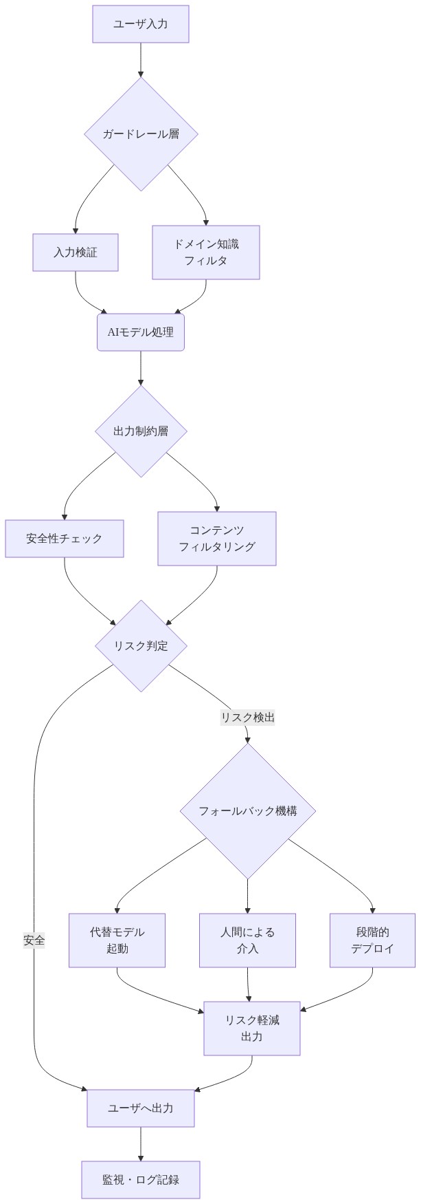 リスク軽減戦略の多層防御システムを示すアーキテクチャ図。ユーザ入力から始まり、入力検証とドメイン知識フィルタからなるガードレール層を通過。AIモデル処理後、安全性チェックとコンテンツフィルタリングからなる出力制約層で検証。リスク判定で安全と判定されればユーザへ出力。リスク検出時は、代替モデル起動、人間による介入、段階的デプロイメントからなるフォールバック機構が作動し、リスク軽減出力を生成。最終的にユーザへ出力され、監視・ログ記録される。