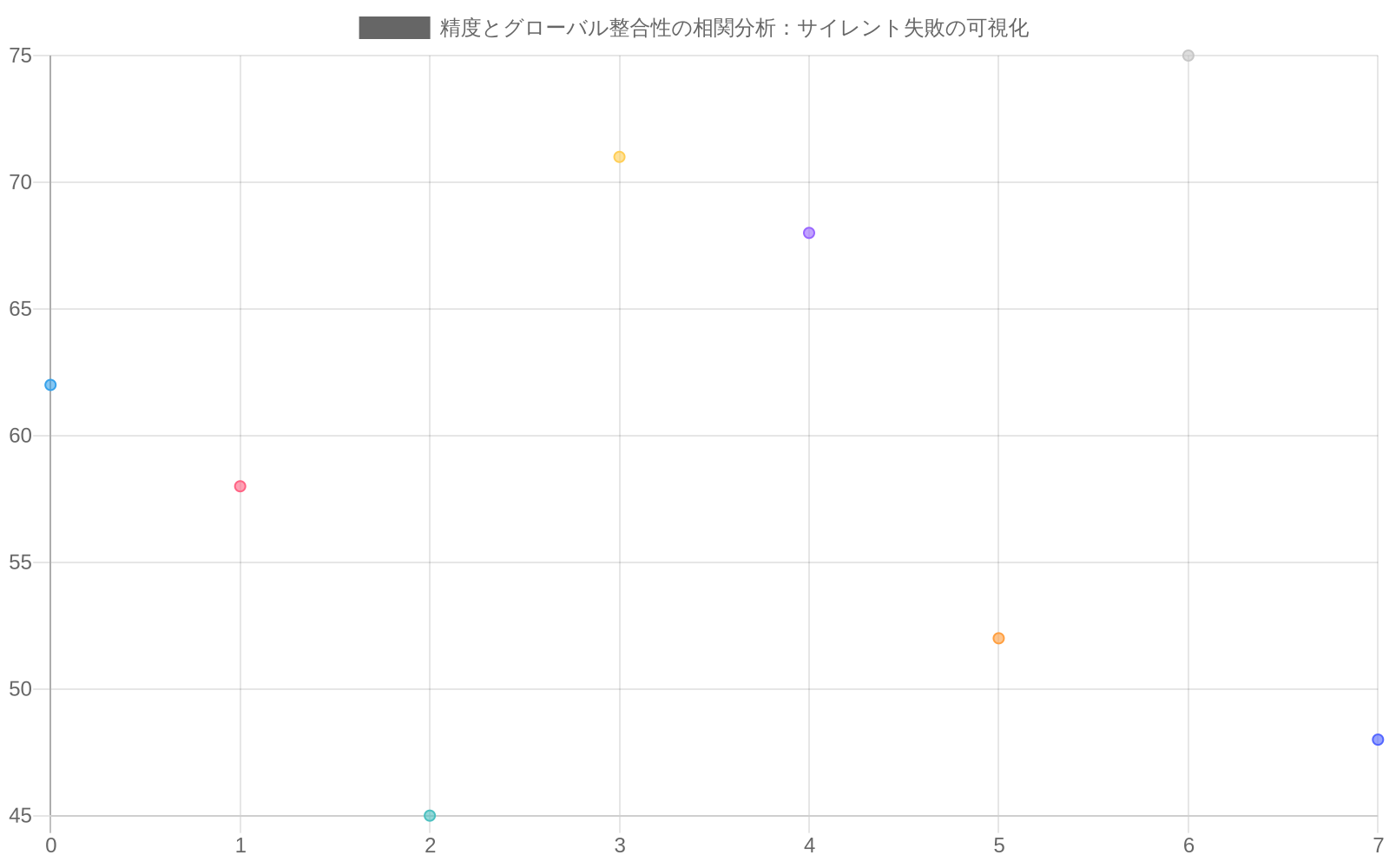 8つのAIモデルの従来の精度指標（横軸94-97%）とグローバル整合性スコア（縦軸45-75%）の関係を示す散布図。高い精度を持つモデル（96-97%）でも低い整合性スコア（45-52%）を示すケースが存在し、この乖離がサイレント失敗の根本原因であることを視覚化している。