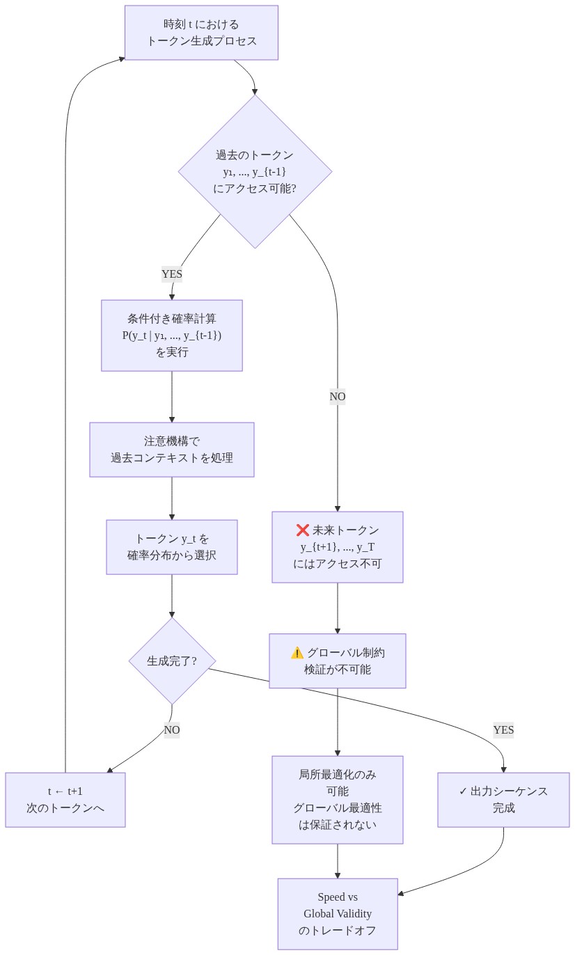 自己回帰生成における情報制約を示すフロー図。時刻tでのトークン選択プロセスが、過去のトークンy₁からy_{t-1}にのみアクセス可能であり、未来のトークンy_{t+1}からy_Tにはアクセスできない状態を図解。この制約により、グローバル制約の検証が不可能となり、局所最適化のみが可能であることを示す。最終的に速度と全体的妥当性のトレードオフが生じることを表現。