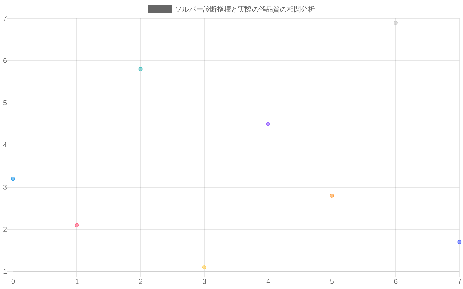 複数のOR問題インスタンスにおいて、ソルバーの診断指標と実際の解品質の相関を示す散布図。青色は最適性ギャップと目的関数値乖離の関係を、赤色は実行可能性ステータスと制約違反数の関係を表示。両者ともに正の相関を示し、ソルバー診断指標が解品質を予測する有効性を示唆している。