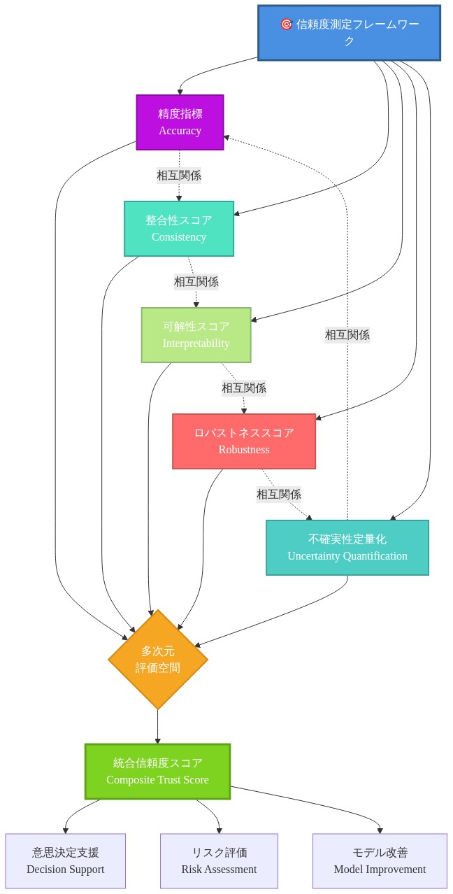 信頼度測定フレームワークの多次元評価構造を示す図。中央の『信頼度測定フレームワーク』から5つの評価次元（精度指標、整合性スコア、可解性スコア、ロバストネススコア、不確実性定量化）が放射状に展開され、これらが多次元評価空間を形成して統合信頼度スコアに集約される。各次元間には相互関係を示す点線が描かれ、最終的に意思決定支援、リスク評価、モデル改善へと活用される流れを表現している。
