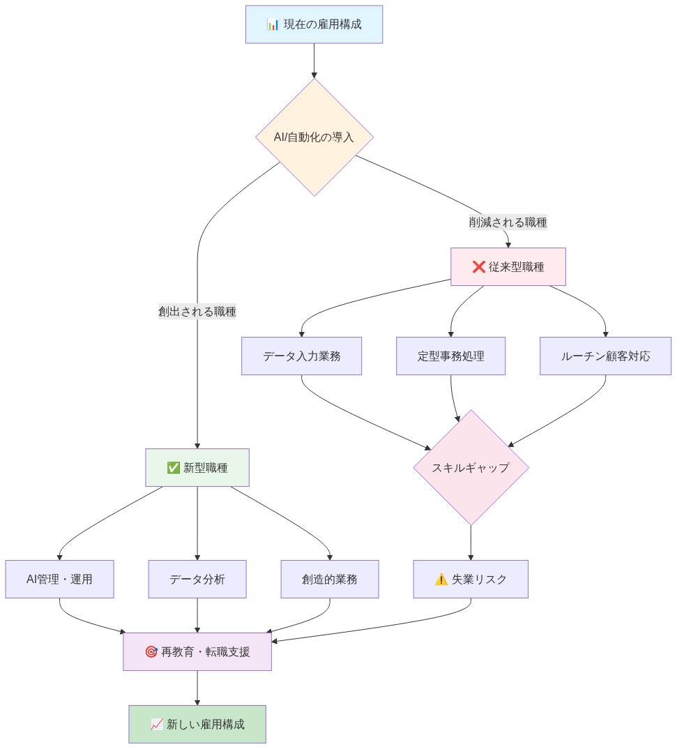 AI導入による雇用構成の変化を示すフロー図。上部の現在の雇用構成から、AI/自動化導入の判断ポイントを経由して、左側に削減される従来型職種(データ入力、定型事務、ルーチン顧客対応)、右側に創出される新型職種(AI管理、データAnalysisAnalysis、創造的業務)に分岐。両者がスキルギャップを経由して失業リスクと再教育・転職支援に集約され、最終的に新しい雇用構成へ到達するプロセスを可視化。