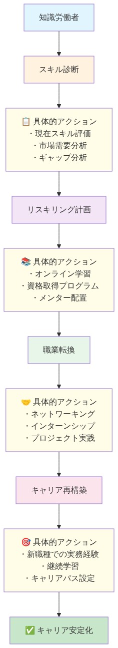 知識労働者のキャリア転換プロセスを4段階で示す図。スキル診断(現在スキル評価・市場需要分析・ギャップ分析)→ リスキリング計画(オンライン学習・資格取得・メンター配置)→ 職業転換(ネットワーキング・インターンシップ・プロジェクト実践)→ キャリア再構築(新職種実務経験・継続学習・キャリアパス設定)という段階的フローを、各段階での具体的アクションとともに表示。最終的にキャリア安定化に到達する。