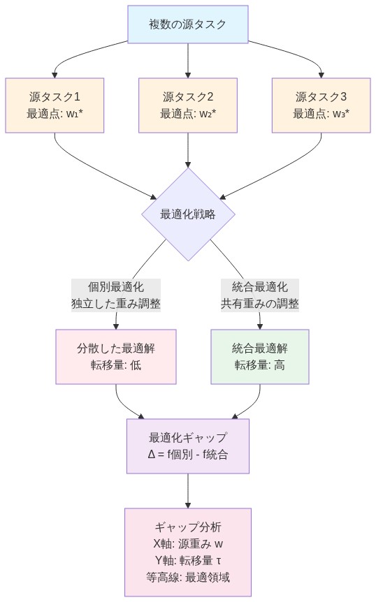 複数の源タスク（源タスク1、2、3）から出発し、最適化戦略の分岐点を経て、個別最適化（分散した最適解、転移量が低い）と統合最適化（統合最適解、転移量が高い）の2つのパスに分かれる。両パスが最適化ギャップの計算に収束し、最終的にX軸を源重みw、Y軸を転移量τとする等高線図による最適領域分析に至るフロー図。