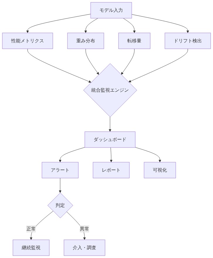 測定・監視フレームワークの構成図。モデル入力から4つの監視指標（性能メトリクス、重み分布、転移量、ドリフト検出）が並行して抽出され、統合監視エンジンで集約される。その後、ダッシュボードを通じてアラート、レポート、可視化が生成され、最終的に正常/異常の判定に基づいて継続監視または介入・調査へ分岐する流れを示す。
