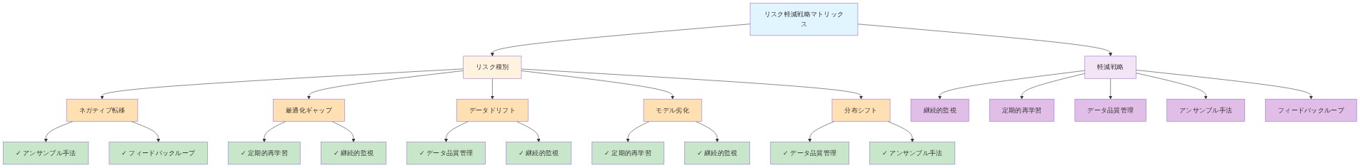 リスク軽減戦略マトリックス図。Y軸にネガティブ転移、最適化ギャップ、データドリフト、モデル劣化、分布シフトの5つのリスク種別を配置。X軸に継続的監視、定期的再学習、データ品質管理、アンサンブル手法、フィードバックループの5つの軽減戦略を配置。各リスク種別に対して対応する軽減戦略をチェックマーク付きで示す対応関係図。