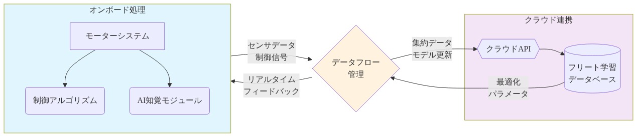 Unitreeの技術アーキテクチャを示すシステム図。左側のオンボード処理ではモーターシステムが制御アルゴリズムとAI知覚モジュールに接続。中央のデータフロー管理がリアルタイムフィードバックループを形成。右側のクラウド連携ではクラウドAPIがフリート学習データベースと接続し、集約データとモデル更新が双方向で流れる構造を表現。