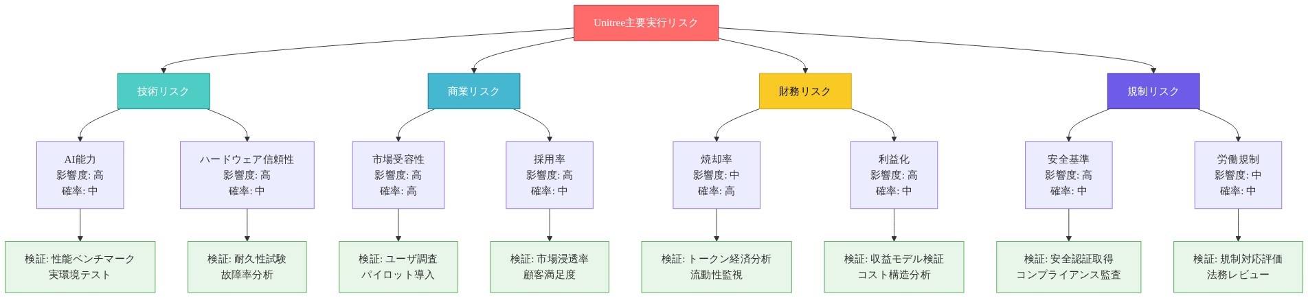 Unitreeの主要実行リスクを4つのカテゴリに分類したマトリックス図。技術リスク(AI能力、ハードウェア信頼性)、商業リスク(市場受容性、採用率)、財務リスク(焼却率、利益化)、規制リスク(安全基準、労働規制)の各項目について、影響度と発生確率を示し、対応する検証方法を記載している。各リスク項目は色分けされ、検証方法は緑色で表示されている。