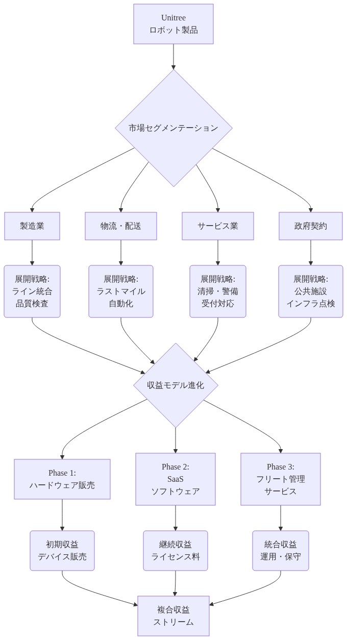 Unitreeの商業展開パスウェイを示す図。ロボット製品から4つの市場セグメント(製造業、物流・配送、サービス業、政府契約)に分岐し、各セグメントの展開戦略を経て、収益モデルの3段階進化(ハードウェア販売→SaaS→フリート管理サービス)に収束する流れを表現。最終的に複合収益ストリームへ統合される。
