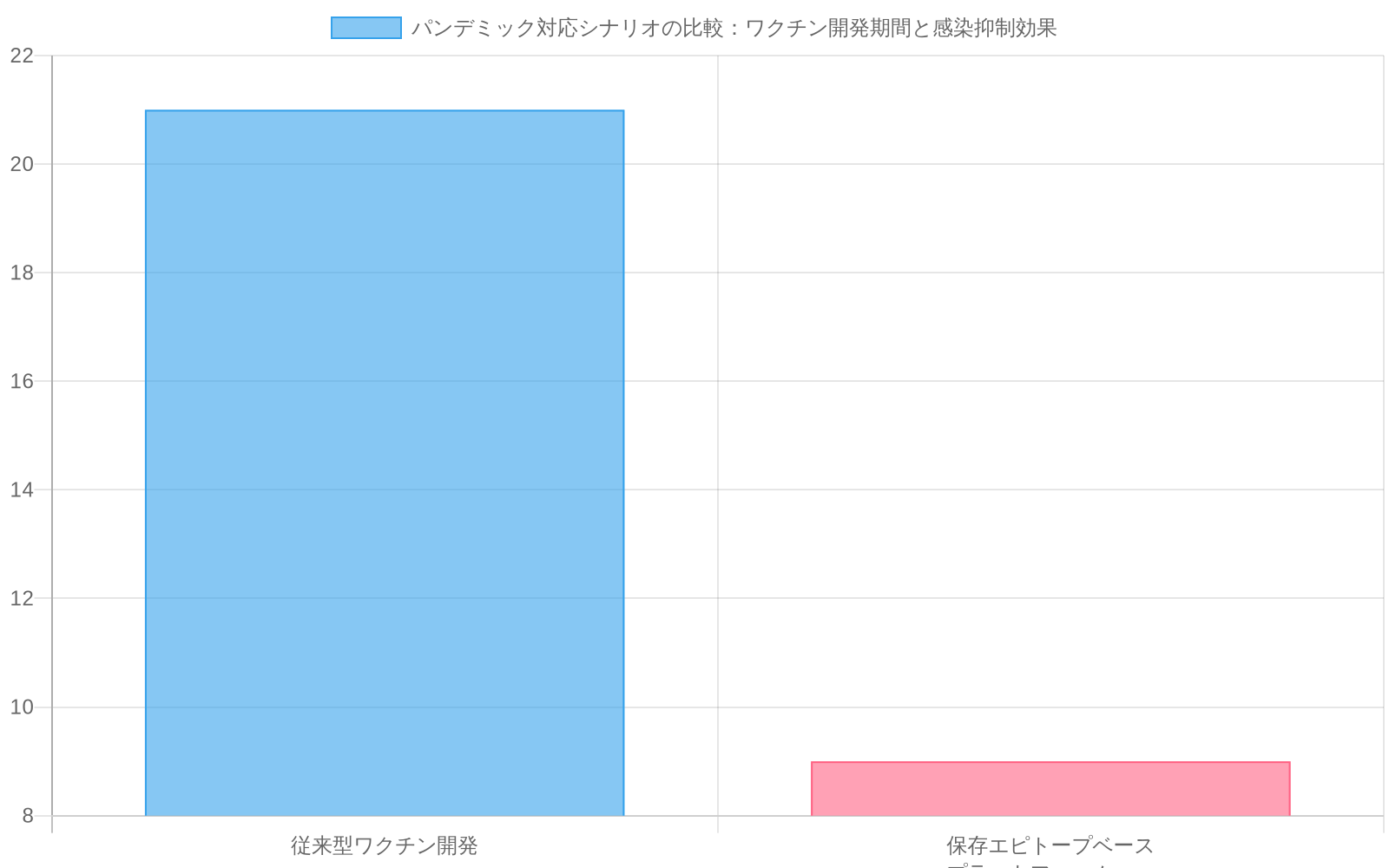 従来型ワクチン開発（18-24ヶ月の平均21ヶ月）と保存エピトープベースプラットフォーム（6-12ヶ月の平均9ヶ月）の開発期間を比較する棒グラフ。保存エピトープベースプラットフォームが従来型の約57%の期間で開発可能であることを示す。