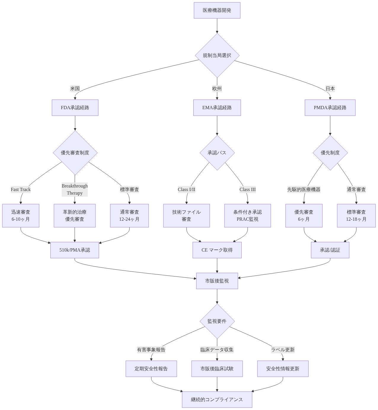 FDA、EMA、PMDAの3つの主要規制当局における医療機器承認経路を示すフロー図。各当局の優先審査制度（Fast Track、Breakthrough Therapy、先駆的医療機器など）、標準審査プロセス、承認形式（510k/PMA、CEマーク、承認/認証）、および市販後監視要件（有害事象報告、臨床データ収集、ラベル更新）を含む包括的な規制パスウェイを表示。