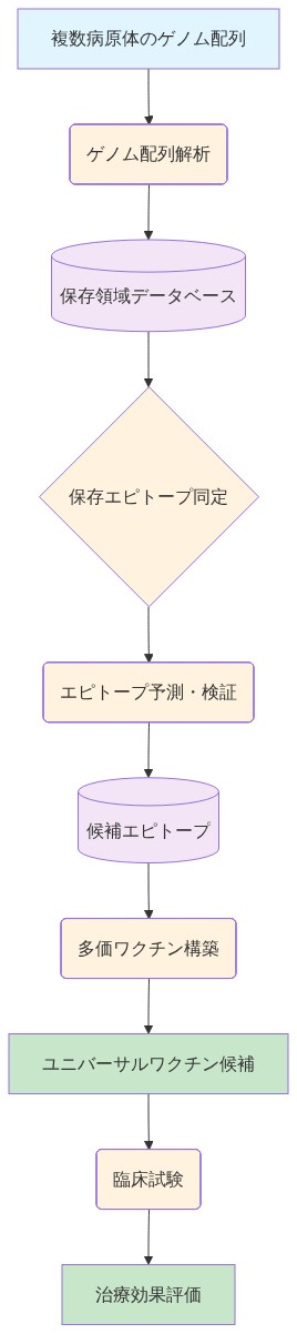 保存エピトープベースのユニバーサルワクチン設計フロー。複数病原体のゲノム配列から始まり、ゲノム配列解析、保存領域データベースへの格納、保存エピトープの同定、エピトープの予測・検証、候補エピトープの蓄積、多価ワクチン構築、ユニバーサルワクチン候補の生成、臨床試験、治療効果評価へと進むプロセスを示す図。データストアは円筒形、処理ステップは角丸四角で表現。
