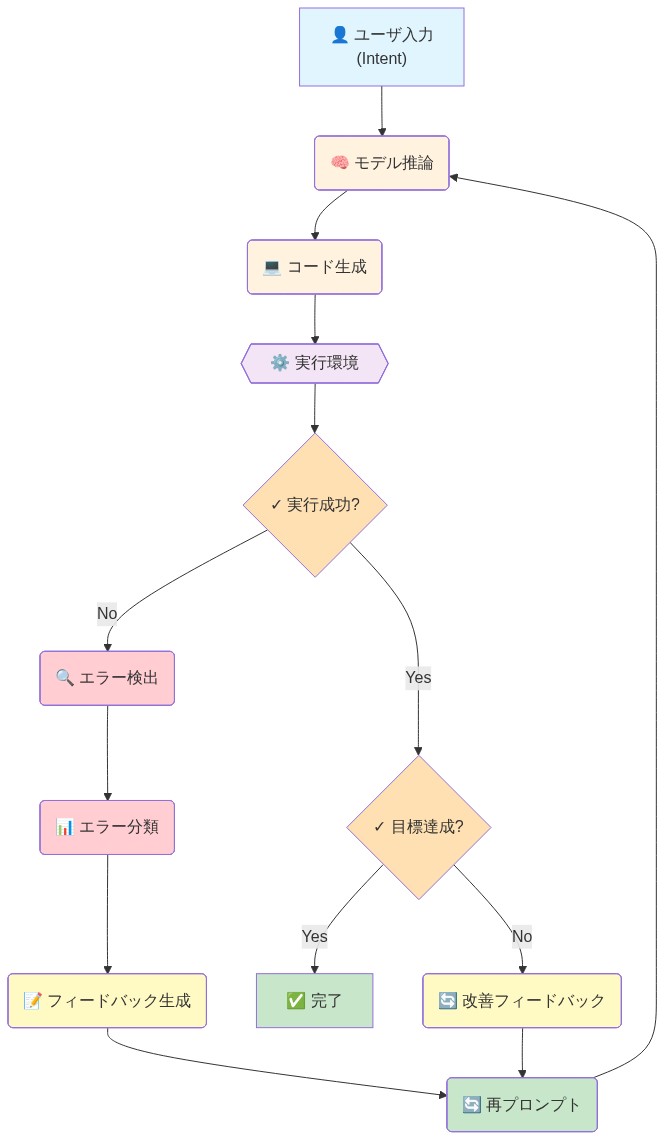 Codex Agent Loopの詳細フロー図。ユーザ入力（Intent）から始まり、モデル推論→コード生成→実行環境での実行というメインフローを示す。実行後、成功判定と目標達成判定の2段階の条件分岐がある。実行失敗時はエラー検出→エラー分類→フィードバック生成→再プロンプトのループを経てモデル推論に戻る。目標未達成時も改善フィードバックを経て再プロンプトに進む。最終的に目標達成時に完了となる反復的なエージェントループの構造を表現。