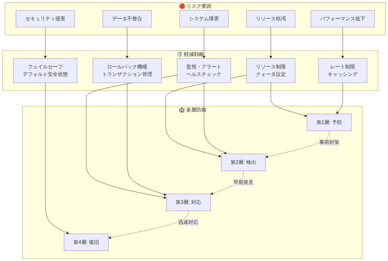 リスク軽減戦略のマッピング図。左側に5つのリスク要因（リソース枯渇、システム障害、データ不整合、セキュリティ侵害、パフォーマンス低下）を配置し、中央の対応する軽減策（リソース制限、監視・アラート、ロールバック機構、フェイルセーフ、レート制限）と矢印で結合。右側に多層防御の4層（予防、検出、対応、復旧）を示し、軽減策から各防御層への対応関係を点線で表示。