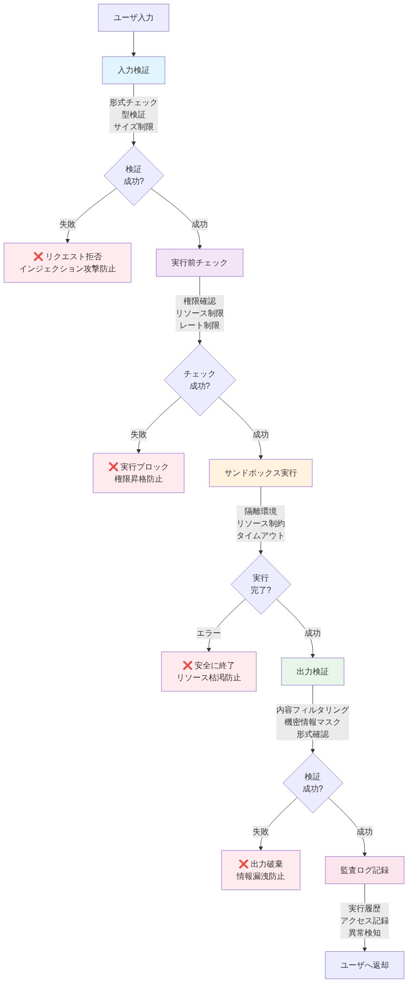Guardrails実装の5段階防御パターンを示すフロー図。ユーザ入力から始まり、入力検証（インジェクション攻撃防止）→実行前チェック（権限昇格防止）→サンドボックス実行（リソース枯渇防止）→出力検証（情報漏洩防止）→監査ログ記録を経てユーザへ返却される。各段階で失敗時は安全に拒否・ブロック・終了される多層防御構造を表現。