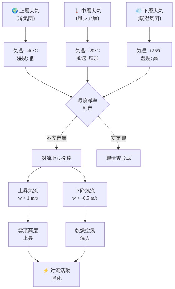 大気の鉛直構造を示す断面図。上層の冷気団（気温-40°C、低湿度）、中層の風シア層（気温-20°C、風速増加）、下層の暖湿気団（気温+25°C、高湿度）が層状に配置されている。環境減率の判定を通じて、不安定層では対流セルが発達し、上昇気流と下降気流が形成される。上昇気流により雲頂高度が上昇し、下降気流により乾燥空気が混入することで、対流活動が強化されるメカニズムを示している。