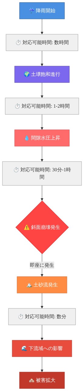 カスケードハザードのリスク時系列を示す図。降雨開始から始まり、土壌飽和、間隙水圧上昇、斜面崩壊、土砂流、下流域への影響、被害拡大へと時間軸に沿って進行する因果関係を表現。各段階で対応可能な時間窓（数時間から数分）を並記し、時間経過とともに対応可能時間が短縮されることを視覚化。青色から赤色へのグラデーションで危機度の段階的上昇を表現。