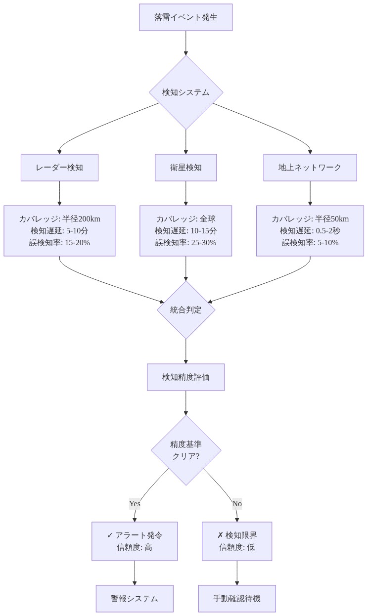 落雷検知システムの3つの検知方式（レーダー検知、衛星検知、地上ネットワーク）の空間的カバレッジ、検知遅延時間、誤検知率を比較表示。各方式の特性を示した上で、統合判定を経てアラート発令または検知限界判定に至るフロー図。レーダーは半径200km・遅延5-10分・誤検知率15-20%、衛星は全球・遅延10-15分・誤検知率25-30%、地上ネットワークは半径50km・遅延0.5-2秒・誤検知率5-10%を表現。